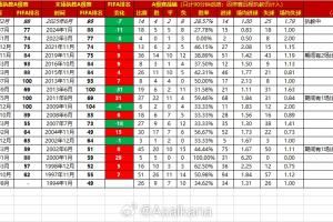近30年国足主帅:执教10场以上,伊万胜率倒数第二,扬科维奇倒一