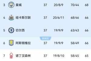 5队抢3欧冠名额!末轮赛前曼城68分第3,身后三队66分,森林65分