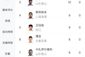 中超射手榜:法比奥12球领跑,基莱斯、泽卡10球,王钰栋9球