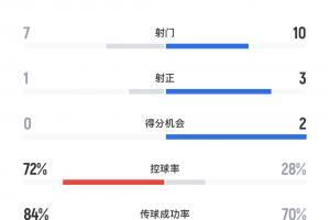 好看!京沪大战半场数据:国安控球率7成,申花10射3正占优